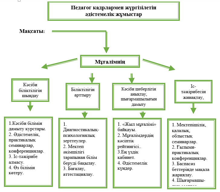 Әдістемелік жұмыстар схемалары