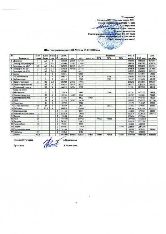 Штатное расписание СШ №51 на 01.01.2020 год