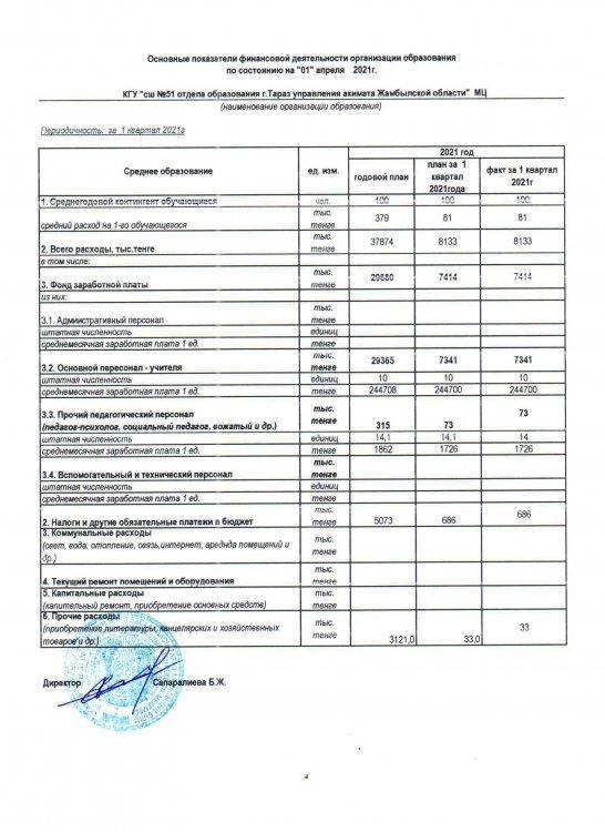 Ашық бюджет МЦ 01.04.2021 год