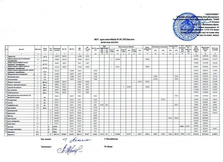 Штатное расписание СШ №51 на 01.01.2022 год